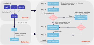 Using a Fully Expressive Avatar to Collaborate in Virtual Reality: Evaluation of Task Performance, Presence, and Attraction